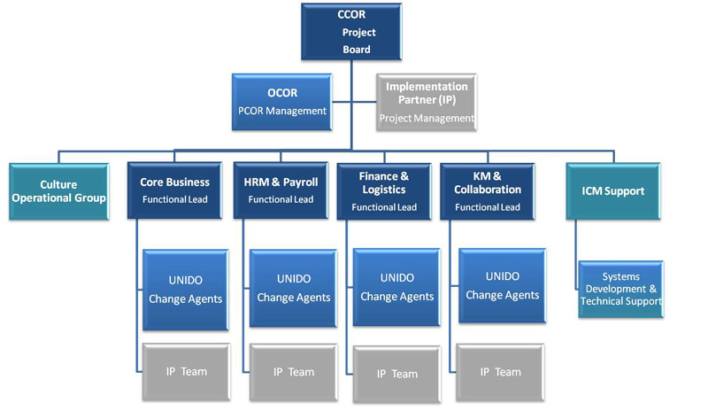 Governance | UNIDO