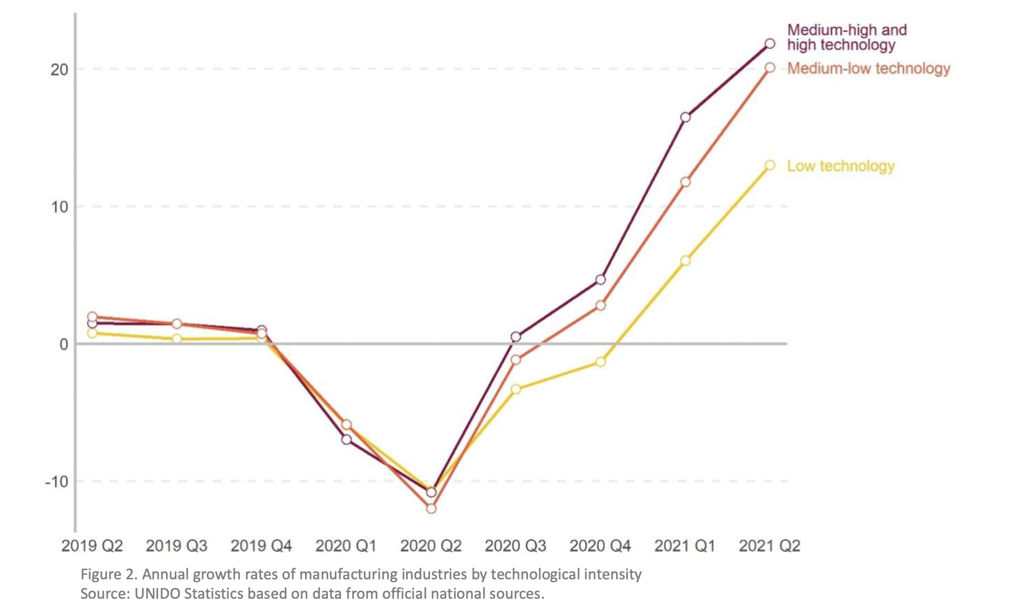 Annual growth rates of manufacturing industries by technological intensity