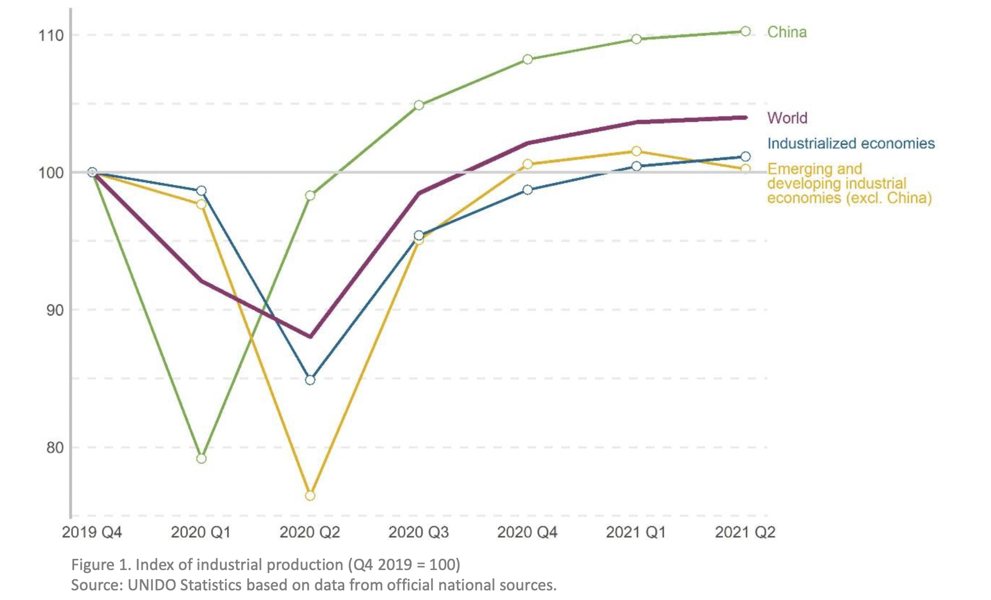 Index of industrial production (Q4 2019 +100)