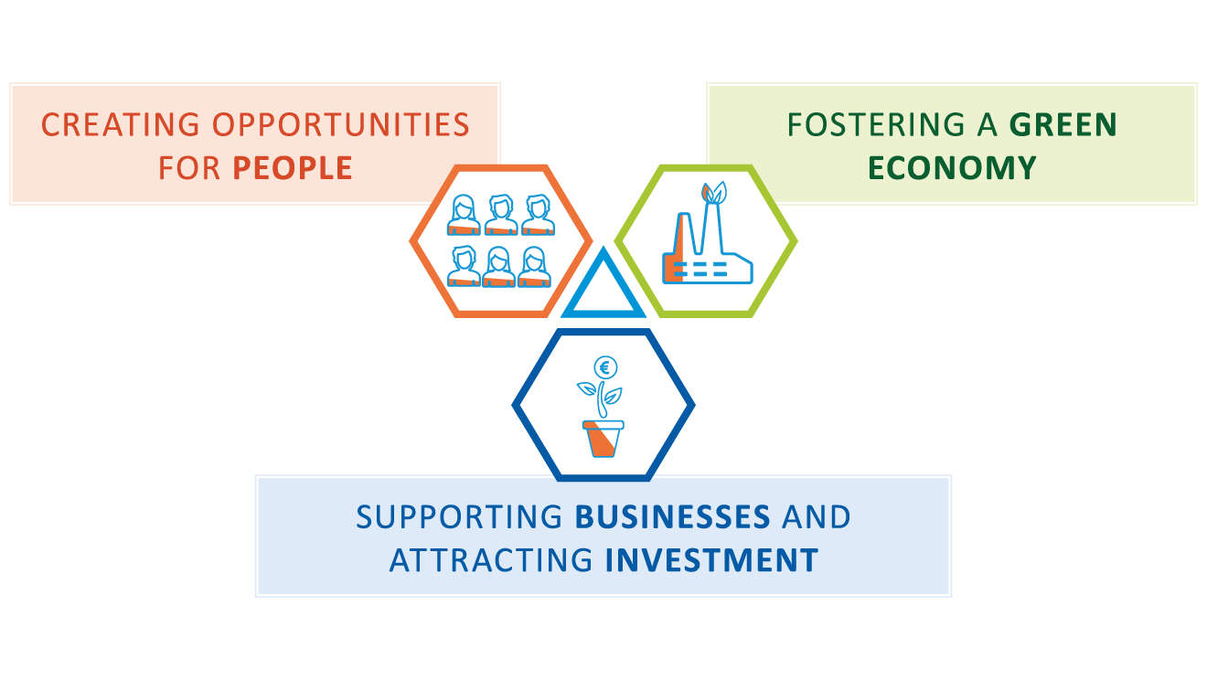 We create opportunities for people, support business and attract investment, and foster a green economy.