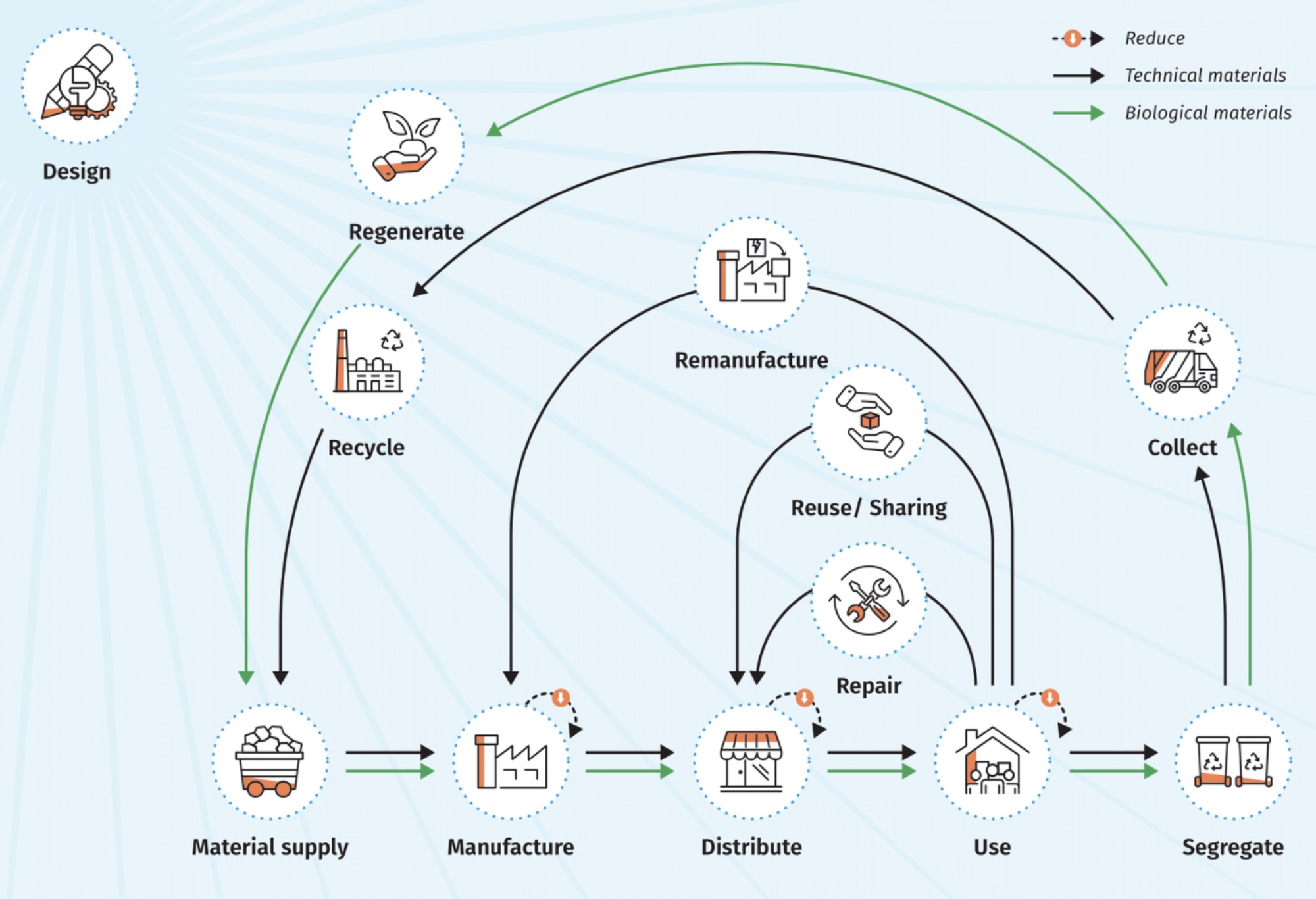 Circular economy graph