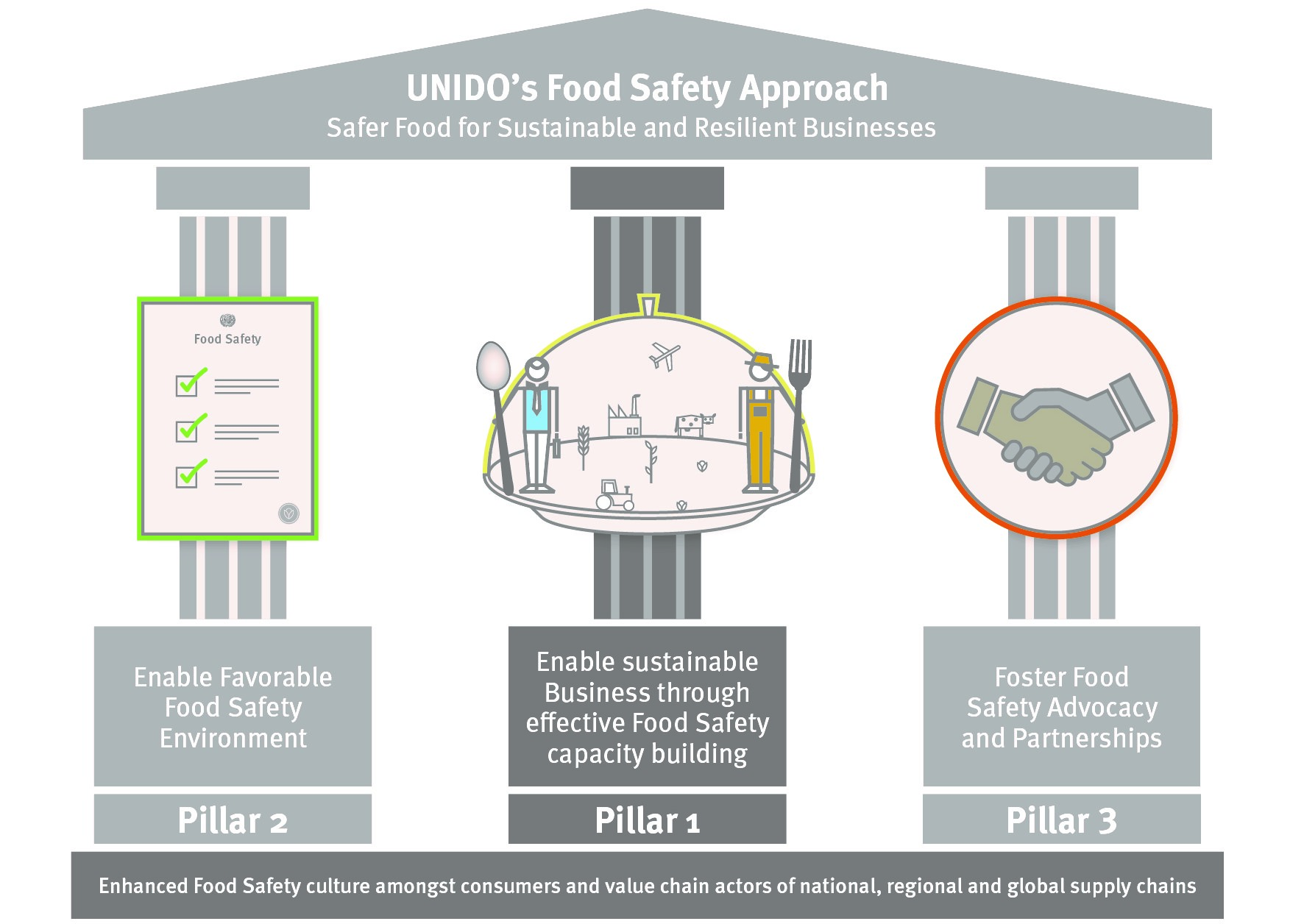 Food Safety Hierarchy Chart