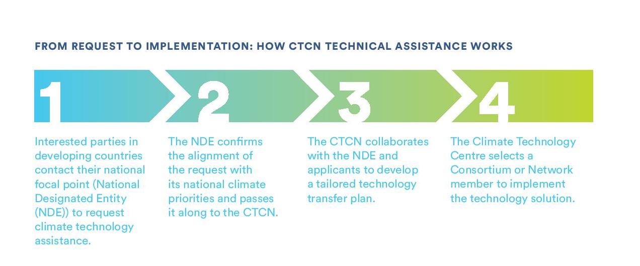 technical assistance ctcn